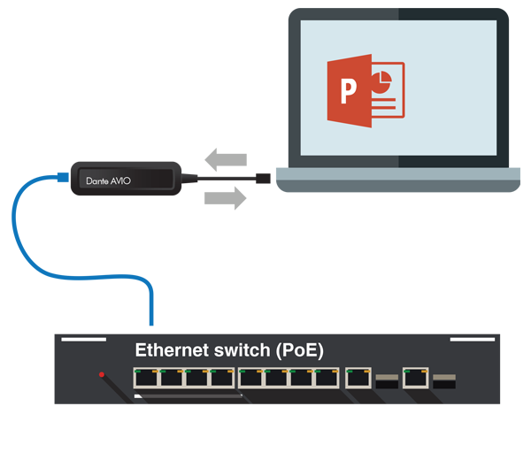 Audinate Dante音頻適配器 AVIO USB I/O 2輸入2輸出-應(yīng)用效果圖