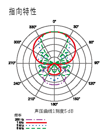 鐵三角 AT881TL/SS 臺(tái)式單音頭超指向性電容話筒指向性示意圖