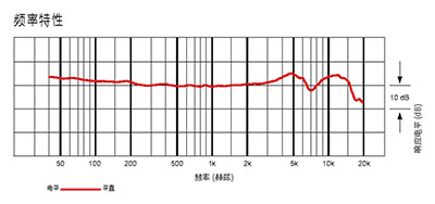 鐵三角 AT881TL/SS 臺(tái)式單音頭超指向性電容話筒的頻率特性